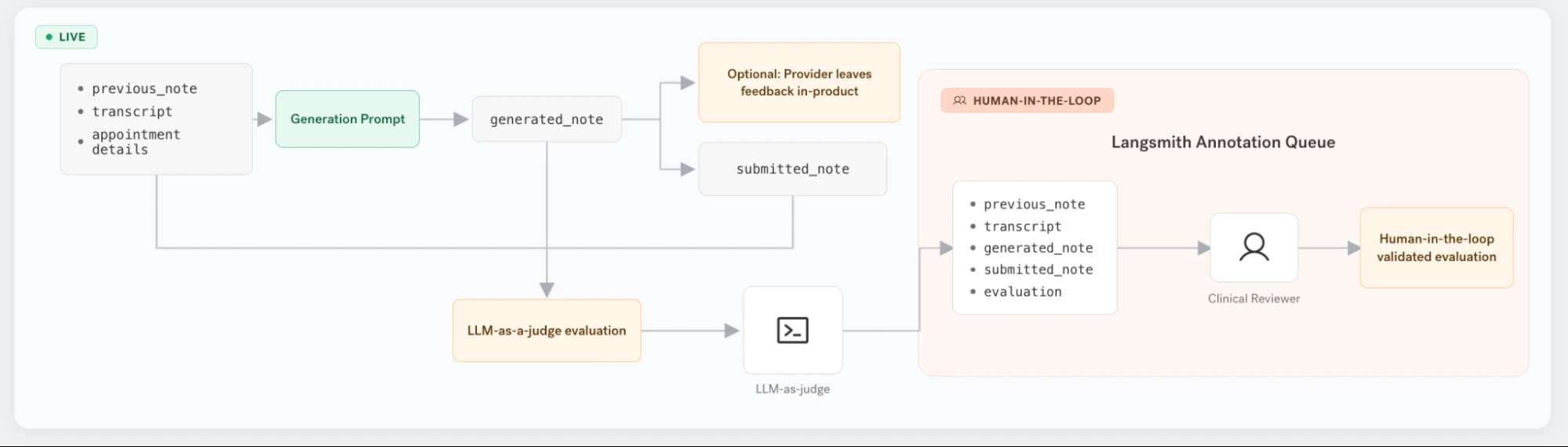 The live evaluation pipeline. The previous note, transcript, and appointment details feed the generation prompt, which produces a generated note; the provider can optionally leave in-product feedback, and the submitted note is captured. The same inputs plus the generated note run through an LLM-as-a-judge evaluation, and traces route into a LangSmith annotation queue where a clinical reviewer produces a human-in-the-loop validated evaluation.