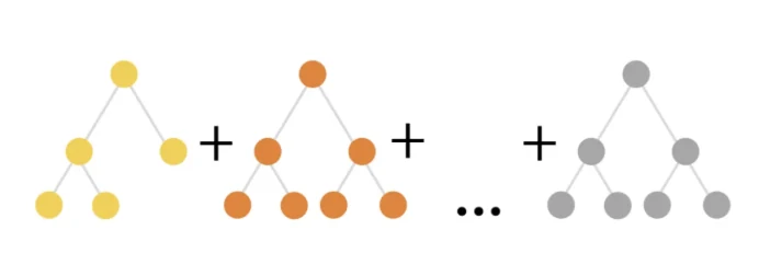 Three small decision trees added together with plus signs and an ellipsis, illustrating how a gradient-boosted ensemble sums many trees.