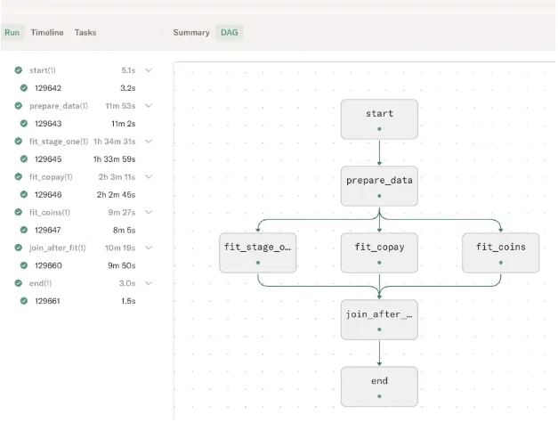 The Metaflow UI showing our train flow's DAG: start, prepare_data, then fit_stage_one, fit_copay, and fit_coins running in parallel before join_after_fit and end.