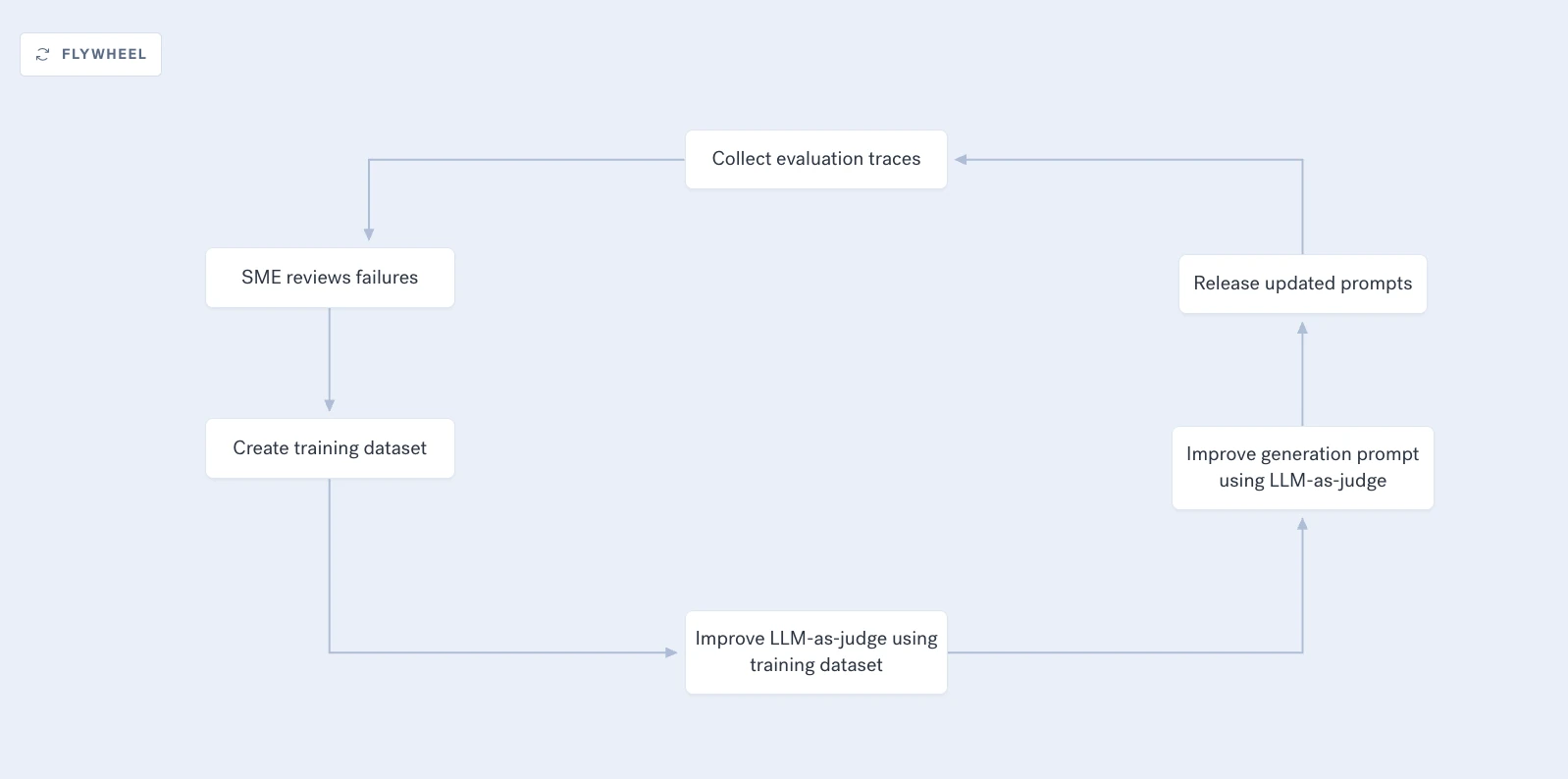 The prompt iteration flywheel: collect evaluation traces, subject-matter experts review failures, create a training dataset, improve the LLM-as-judge using that dataset, improve the generation prompt using the sharper LLM-as-judge, release the updated prompts, and start collecting traces again.