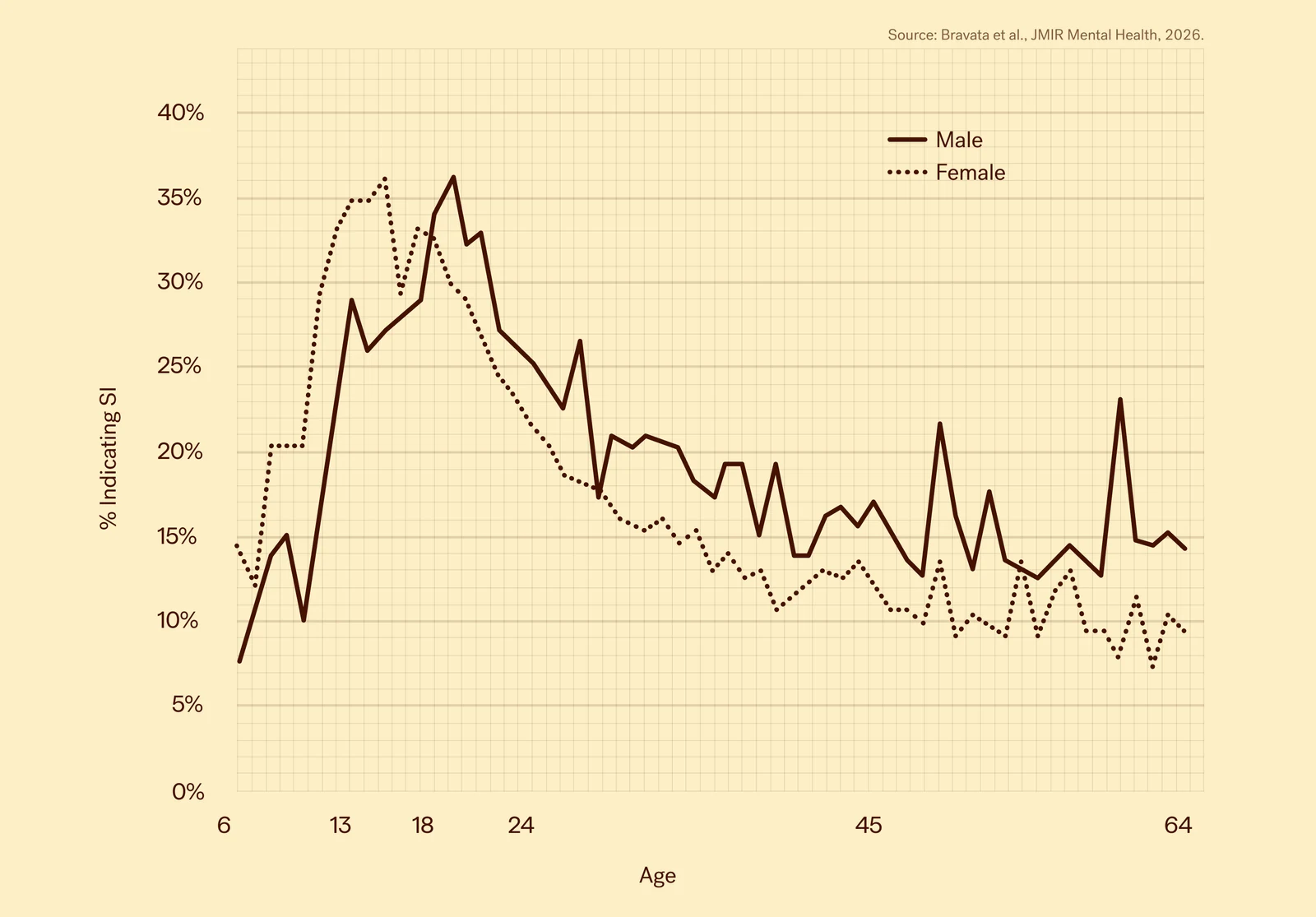 Line chart comparing the percent of male and female patients indicating suicidal ideation by age. Female rates are higher through age 18, the two lines cross around age 19, and male rates stay higher through age 64. Source: Bravata et al., JMIR Mental Health, 2026.
