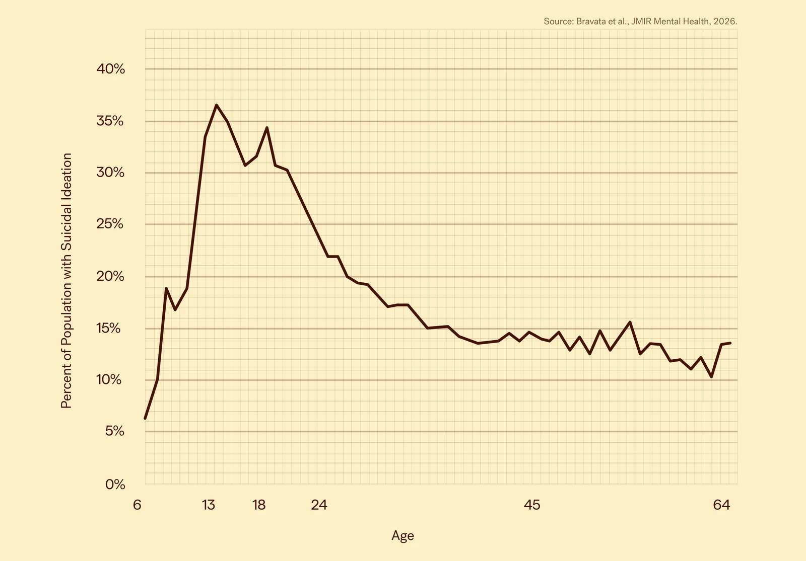Line chart of the percent of patients reporting suicidal ideation by age, from 6 to 64. The rate rises steeply through the early teens, peaks near 36% around ages 13 to 18, then declines to roughly 13 to 15% across adulthood. Source: Bravata et al., JMIR Mental Health, 2026.